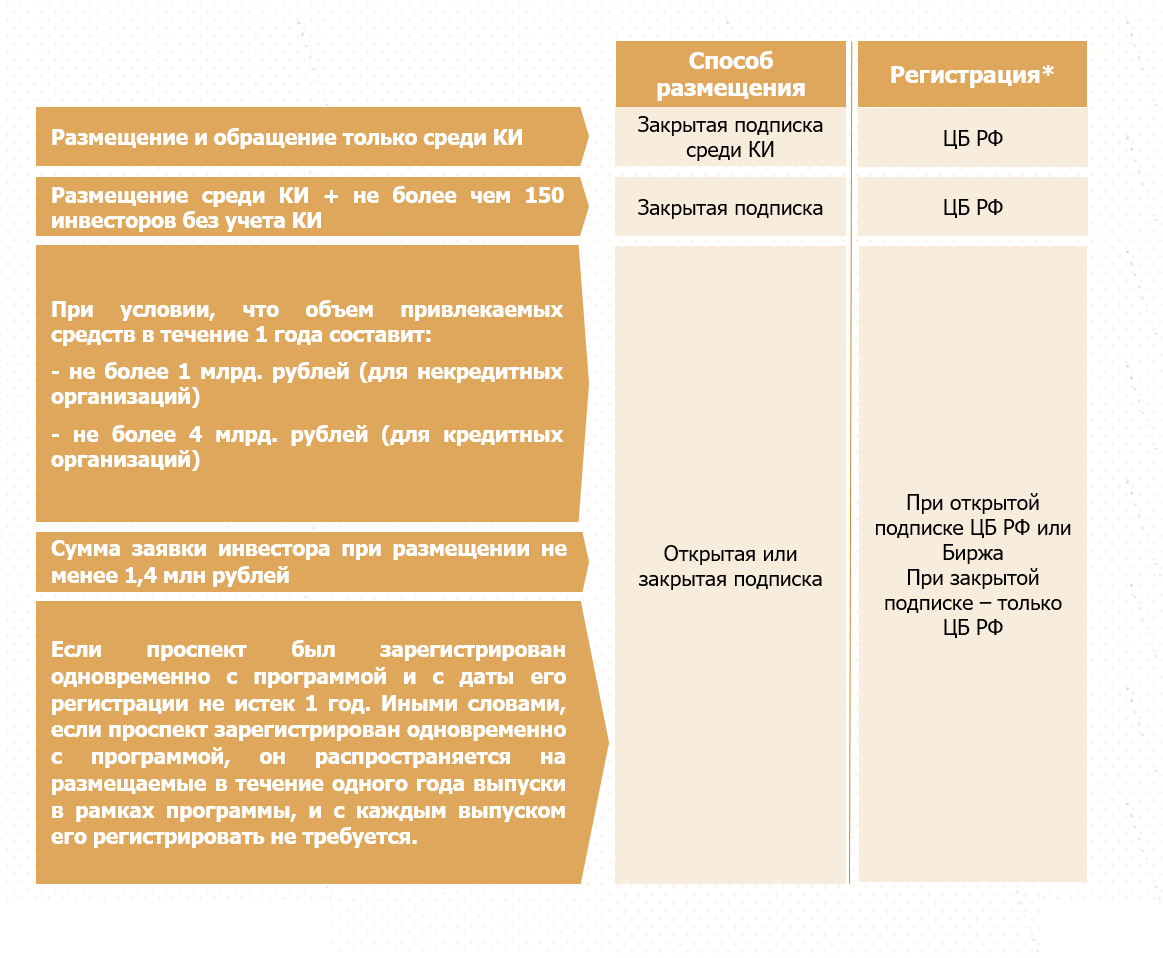 Облигации камаз бо 10