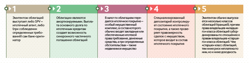 какую роль выполняет трасти в сделках секьюритизации финансовых активов